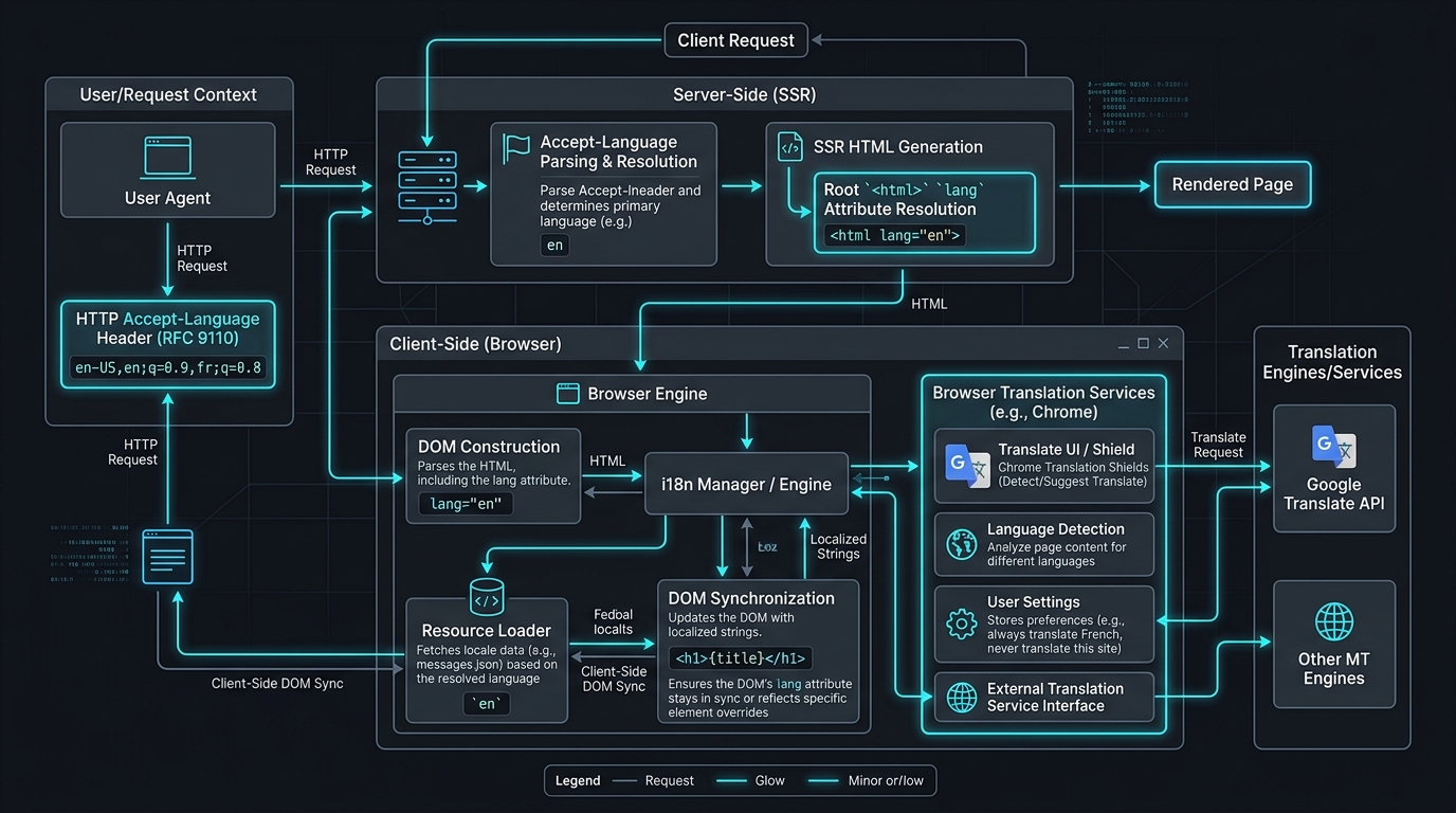 Browser i18n & Translation Header Resolution Architecture