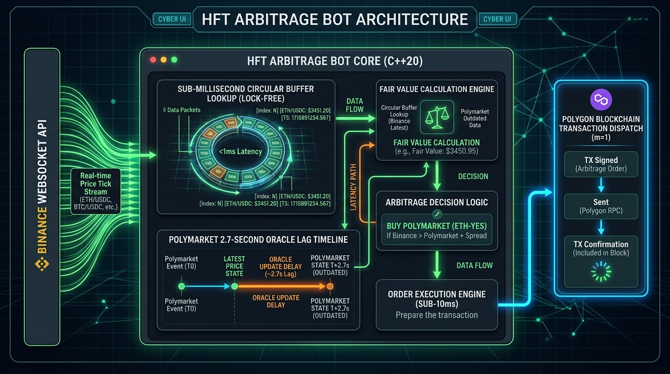HFT Arbitrage Bot Architecture